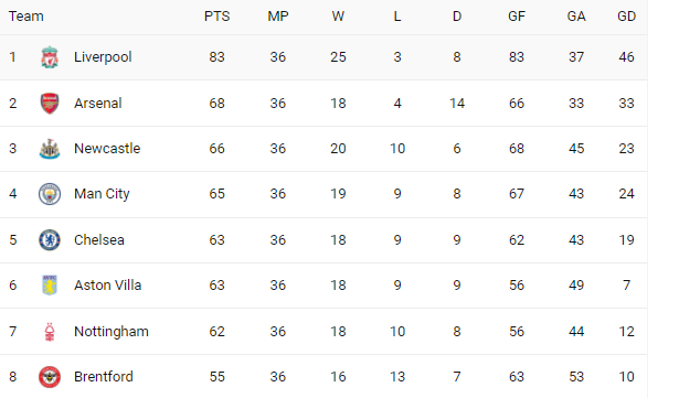 Premier league table