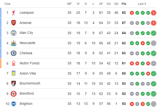 Premier league table