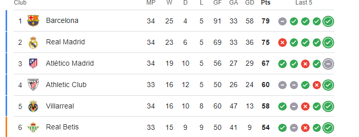 Laliga Updated table
