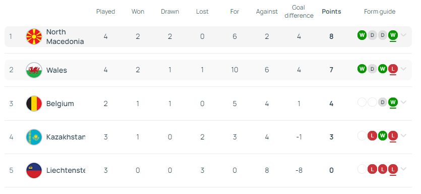 How the Belgium vs Wales Result Impacts the World Cup Qualification Standings
