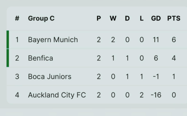 At Last Bayern is Powerful than boca juniors